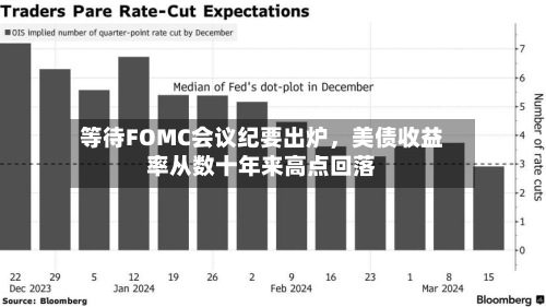 等待FOMC会议纪要出炉，美债收益率从数十年来高点回落-第2张图片