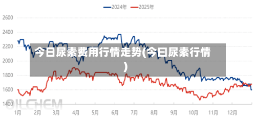 今日尿素费用行情走势(今曰尿素行情)-第2张图片