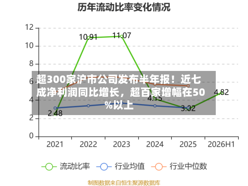 超300家沪市公司发布半年报！近七成净利润同比增长，超百家增幅在50%以上-第2张图片