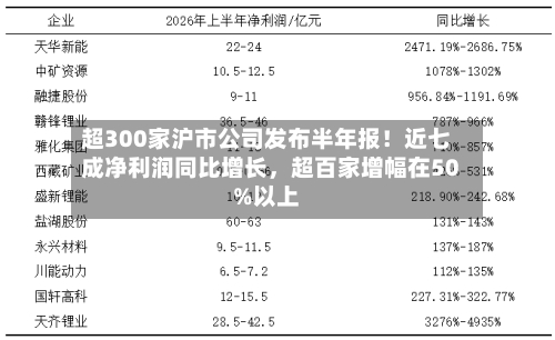 超300家沪市公司发布半年报！近七成净利润同比增长，超百家增幅在50%以上-第3张图片