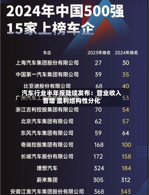 汽车行业半年报陆续发布:营业收入普增 盈利结构性分化-第2张图片