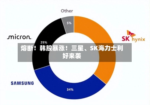 熔断！韩股暴涨！三星、SK海力士利好来袭-第2张图片