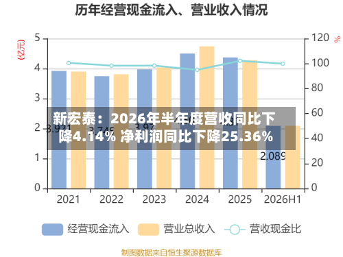 新宏泰:2026年半年度营收同比下降4.14% 净利润同比下降25.36%-第2张图片