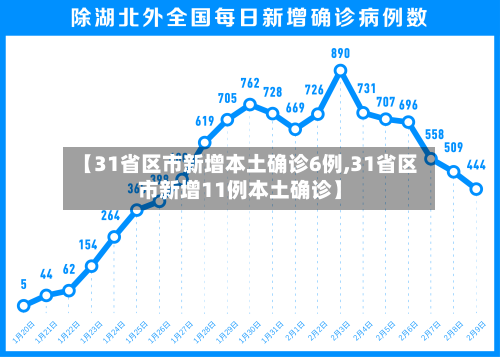 【31省区市新增本土确诊6例,31省区市新增11例本土确诊】