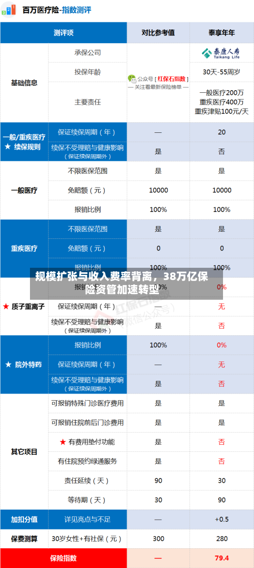 规模扩张与收入费率背离	，38万亿保险资管加速转型-第3张图片