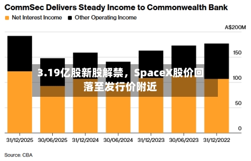 3.19亿股新股解禁，SpaceX股价回落至发行价附近-第1张图片