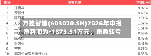 万控智造(603070.SH)2026年中报净利润为-1873.51万元，由盈转亏