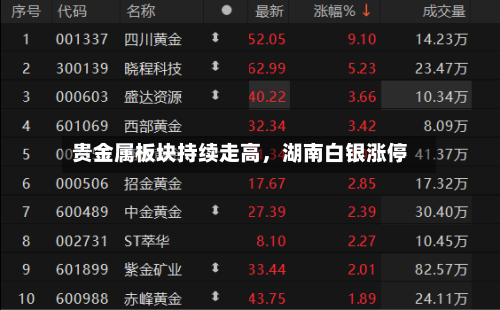 贵金属板块持续走高	，湖南白银涨停-第2张图片
