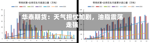 华泰期货：天气担忧加剧，油脂震荡走强-第2张图片
