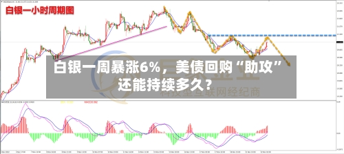 白银一周暴涨6%，美债回购“助攻”还能持续多久？-第2张图片