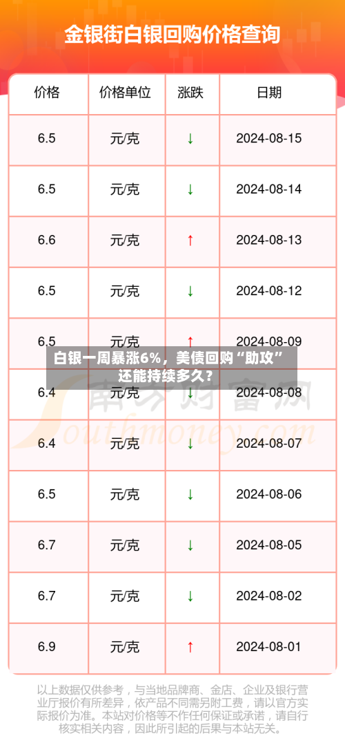 白银一周暴涨6%	，美债回购“助攻”还能持续多久？-第1张图片