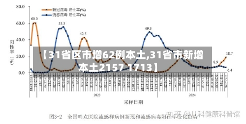 【31省区市增62例本土,31省市新增本土2157 1713】-第2张图片