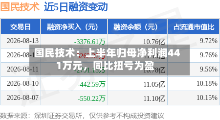 国民技术：上半年归母净利润441万元，同比扭亏为盈-第2张图片