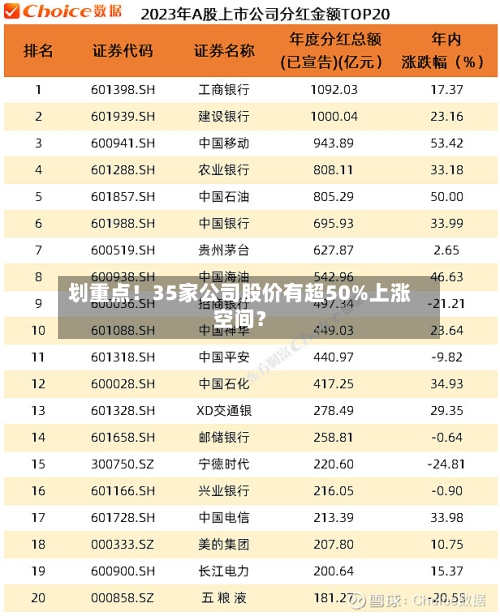 划重点！35家公司股价有超50%上涨空间？