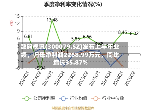 数码视讯(300079.SZ)发布上半年业绩	，归母净利润2268.99万元，同比增长35.87%-第2张图片