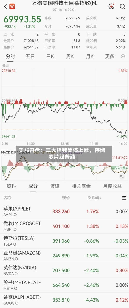 美股开盘：三大指数集体上涨，存储芯片股普涨-第3张图片