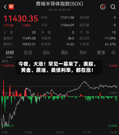 今夜，大涨！罕见一幕来了，美股、黄金、原油、美债利率，都在涨！