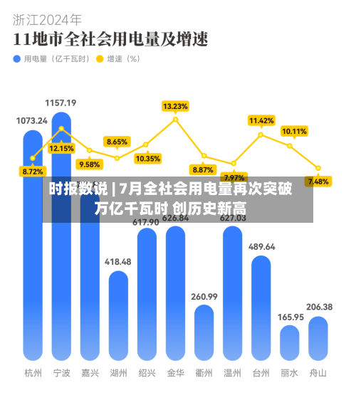 时报数说 | 7月全社会用电量再次突破万亿千瓦时 创历史新高-第1张图片