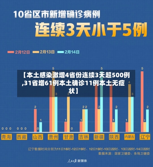 【本土感染激增4省份连续3天超500例,31省增61例本土确诊11例本土无症状】