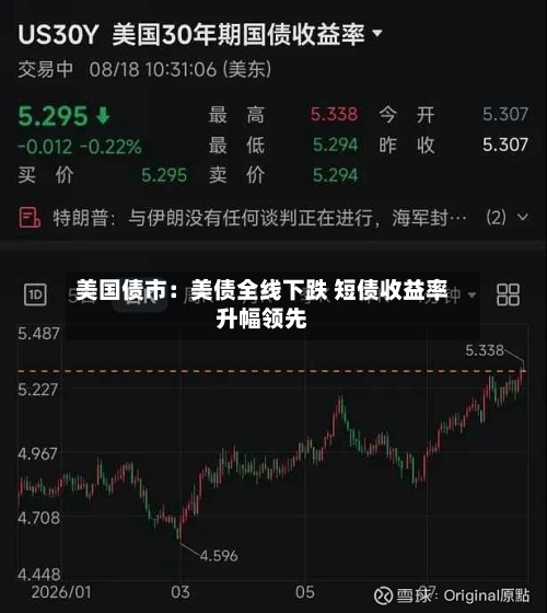 美国债市：美债全线下跌 短债收益率升幅领先-第2张图片