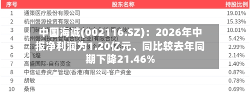 中国海诚(002116.SZ)：2026年中报净利润为1.20亿元、同比较去年同期下降21.46%-第2张图片