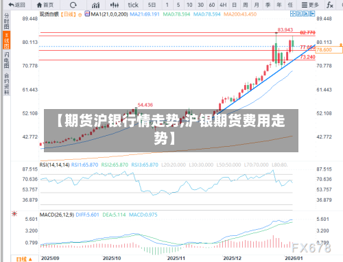 【期货沪银行情走势,沪银期货费用走势】