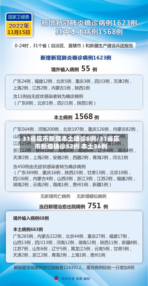 31省区市新增本土确诊8例/31省区市新增确诊52例 本土36例-第2张图片