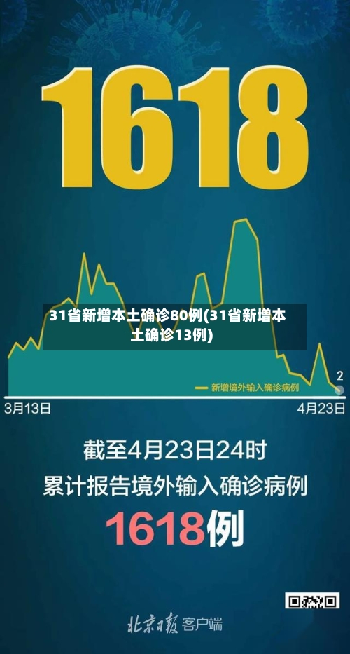 31省新增本土确诊80例(31省新增本土确诊13例)