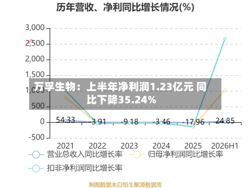 万孚生物:上半年净利润1.23亿元 同比下降35.24%-第3张图片