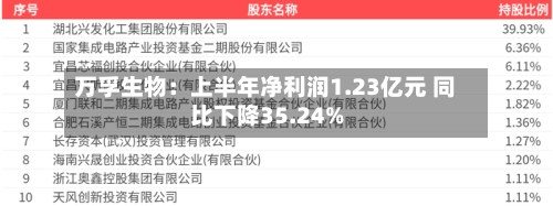 万孚生物:上半年净利润1.23亿元 同比下降35.24%