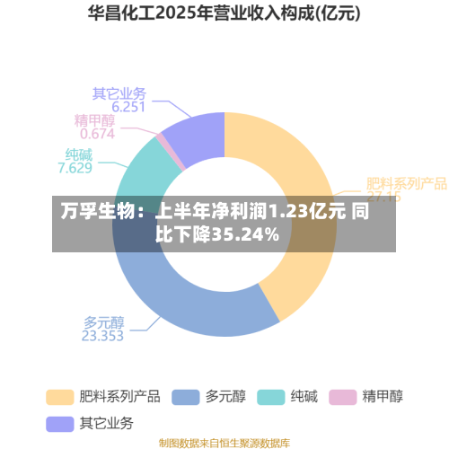 万孚生物:上半年净利润1.23亿元 同比下降35.24%-第2张图片