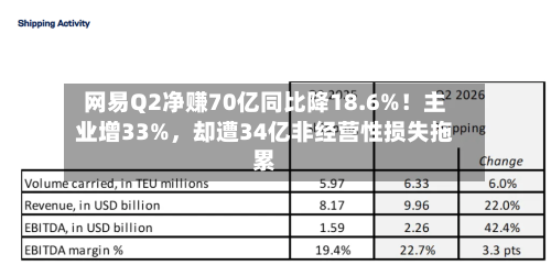 网易Q2净赚70亿同比降18.6%！主业增33%，却遭34亿非经营性损失拖累-第3张图片