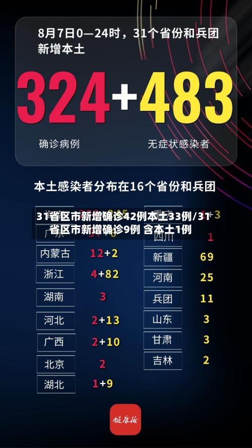 31省区市新增确诊42例本土33例/31省区市新增确诊9例 含本土1例