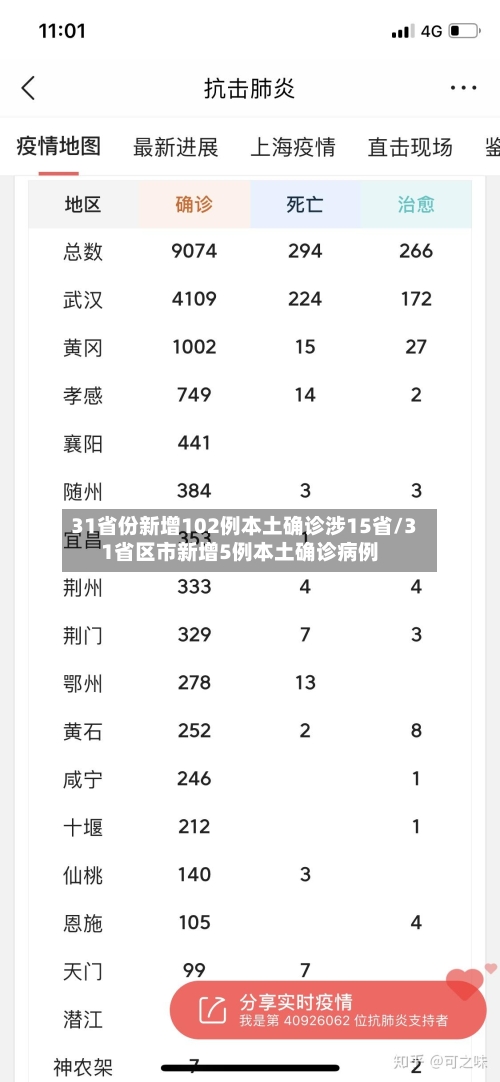 31省份新增102例本土确诊涉15省/31省区市新增5例本土确诊病例