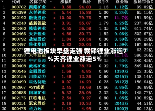 锂电池板块早盘走强 赣锋锂业涨逾7%天齐锂业涨逾5%-第2张图片