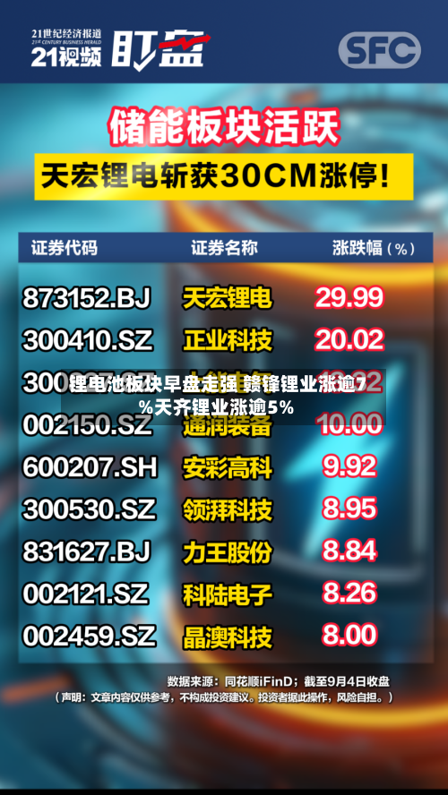 锂电池板块早盘走强 赣锋锂业涨逾7%天齐锂业涨逾5%-第1张图片
