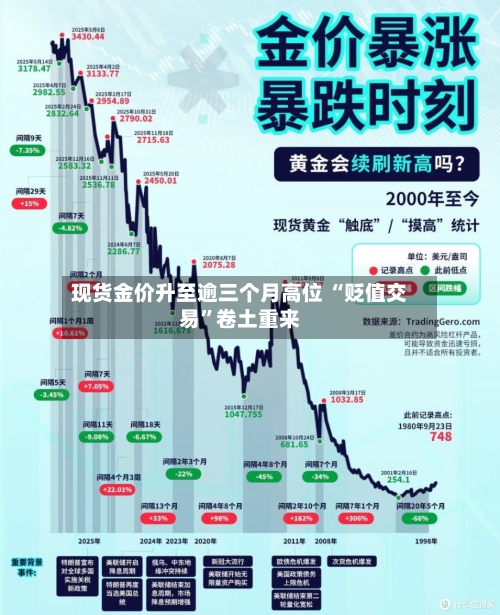 现货金价升至逾三个月高位 “贬值交易”卷土重来-第3张图片