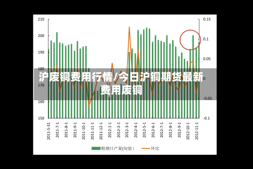 沪废铜费用行情/今日沪铜期货最新费用废铜