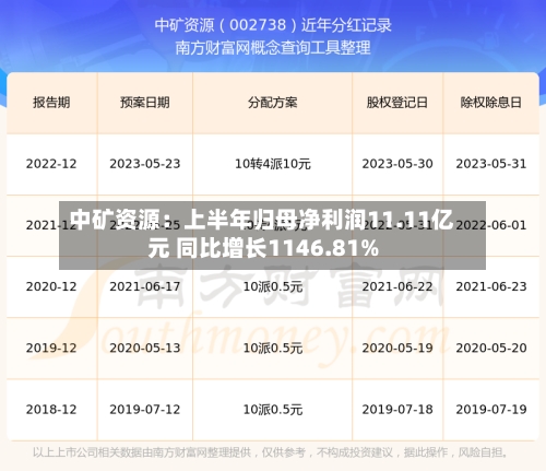 中矿资源:上半年归母净利润11.11亿元 同比增长1146.81%