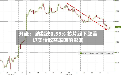 开盘: 纳指跌0.53% 芯片股下跌盖过美债收益率回落影响-第2张图片