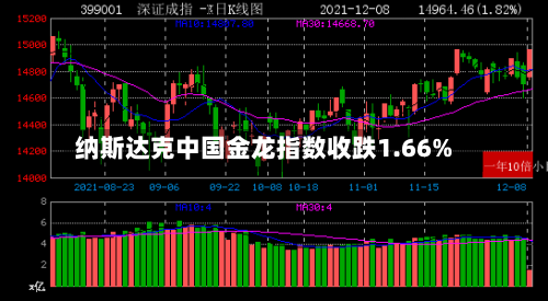 纳斯达克中国金龙指数收跌1.66%