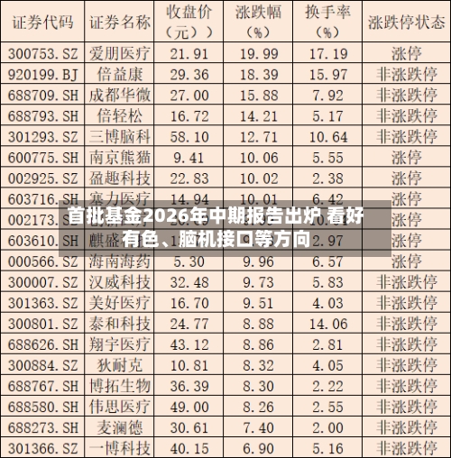 首批基金2026年中期报告出炉 看好有色、脑机接口等方向