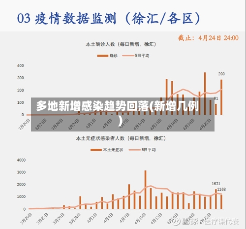 多地新增感染趋势回落(新增几例)