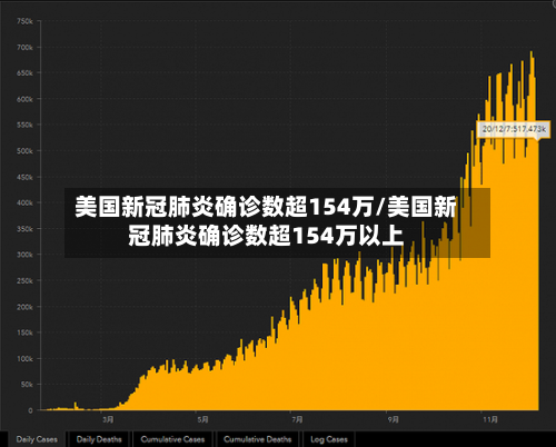 美国新冠肺炎确诊数超154万/美国新冠肺炎确诊数超154万以上