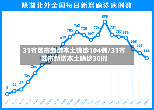 31省区市新增本土确诊104例/31省区市新增本土确诊30例