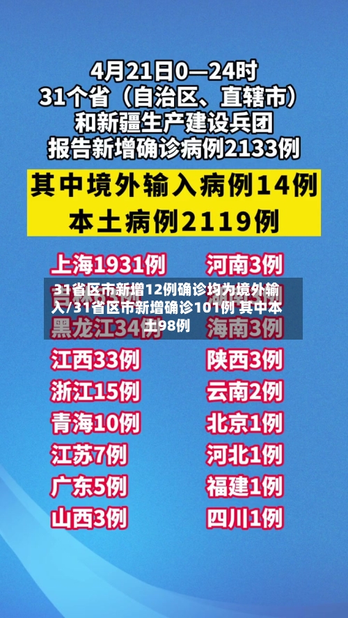 31省区市新增12例确诊均为境外输入/31省区市新增确诊101例 其中本土98例