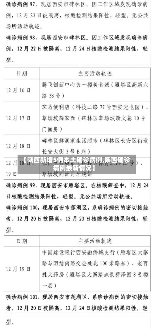 【陕西新增5例本土确诊病例,陕西确诊病例最新情况】