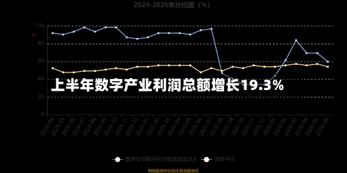 上半年数字产业利润总额增长19.3%