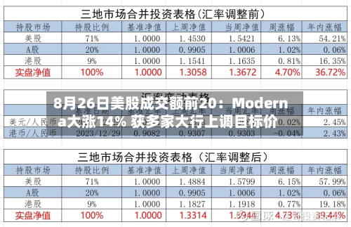 8月26日美股成交额前20：Moderna大涨14% 获多家大行上调目标价