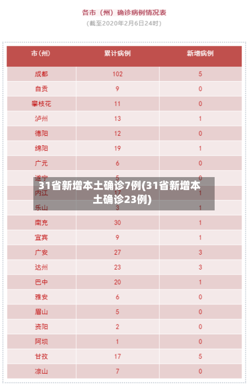 31省新增本土确诊7例(31省新增本土确诊23例)-第2张图片